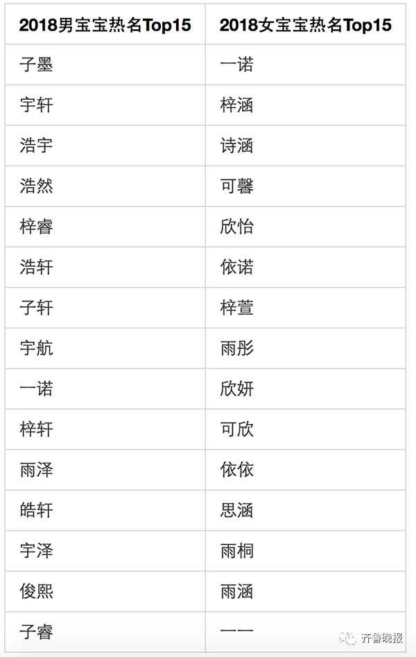 “10后”的父母起名有点潮：“父姓+母姓”兴起，第一名不再是“梓涵”